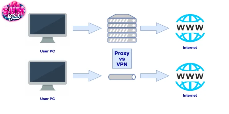 Proxy Server cũng là cách vào SUMCLUB hiệu quả tương tự VPN